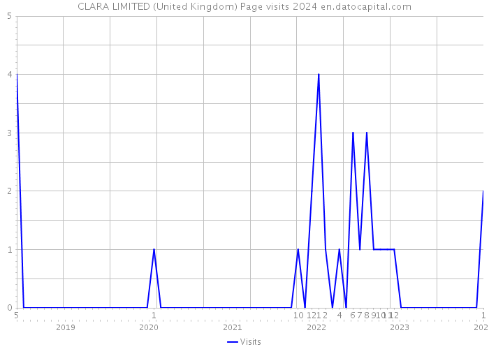 CLARA LIMITED (United Kingdom) Page visits 2024 