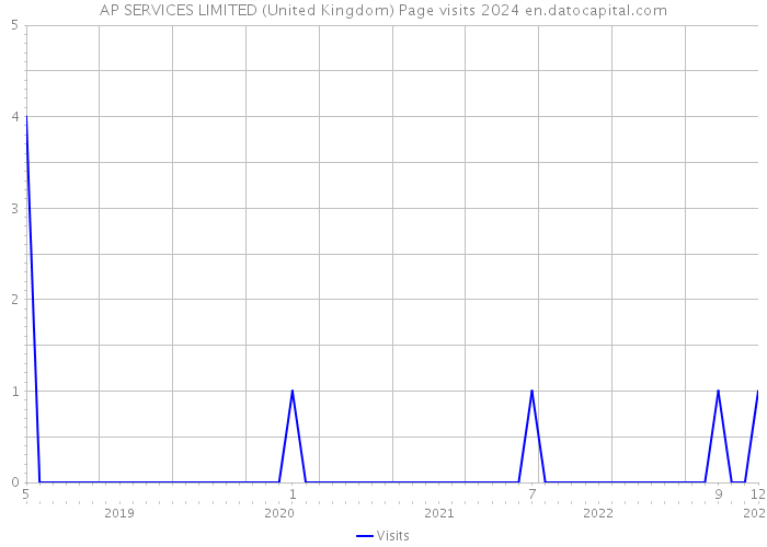 AP SERVICES LIMITED (United Kingdom) Page visits 2024 