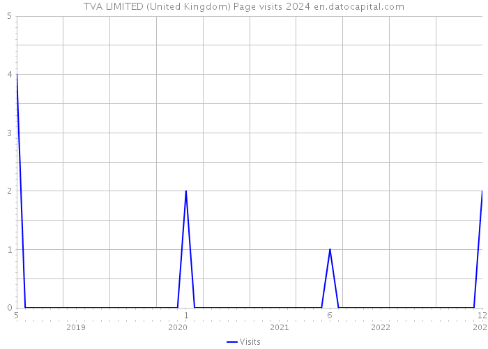 TVA LIMITED (United Kingdom) Page visits 2024 