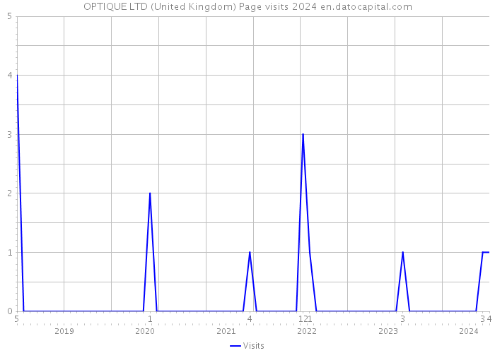 OPTIQUE LTD (United Kingdom) Page visits 2024 