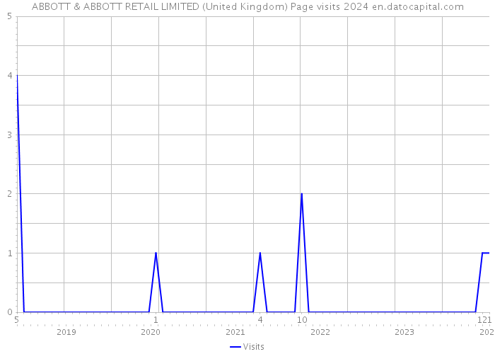 ABBOTT & ABBOTT RETAIL LIMITED (United Kingdom) Page visits 2024 