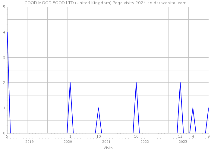GOOD MOOD FOOD LTD (United Kingdom) Page visits 2024 