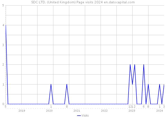 SDC LTD. (United Kingdom) Page visits 2024 