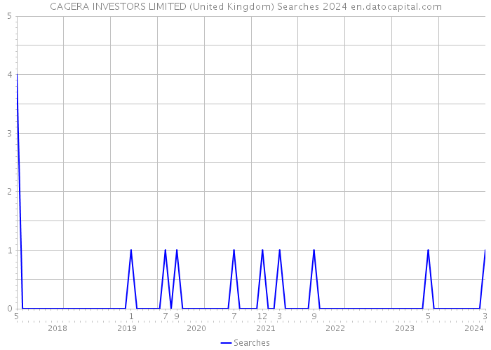 CAGERA INVESTORS LIMITED (United Kingdom) Searches 2024 