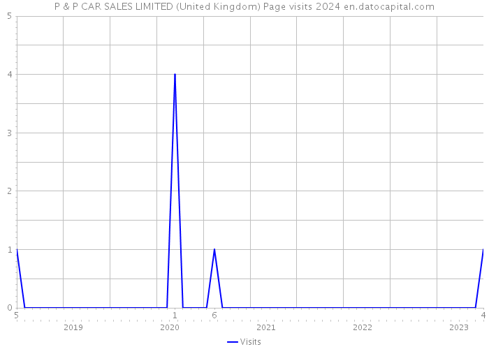 P & P CAR SALES LIMITED (United Kingdom) Page visits 2024 