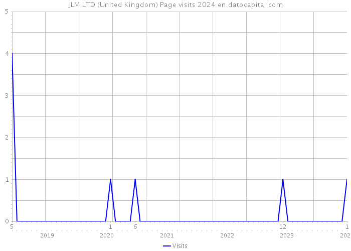 JLM LTD (United Kingdom) Page visits 2024 