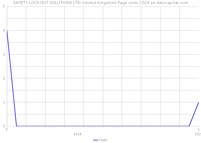 SAFETY LOCKOUT SOLUTIONS LTD (United Kingdom) Page visits 2024 