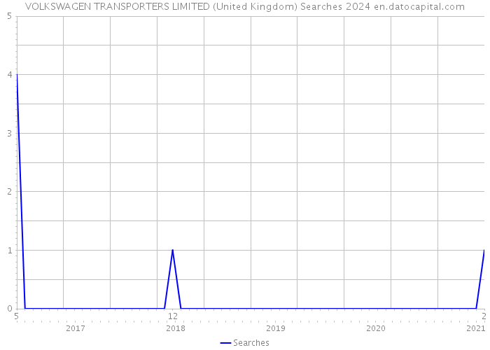 VOLKSWAGEN TRANSPORTERS LIMITED (United Kingdom) Searches 2024 