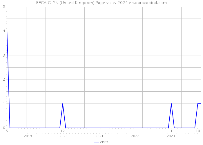 BECA GLYN (United Kingdom) Page visits 2024 