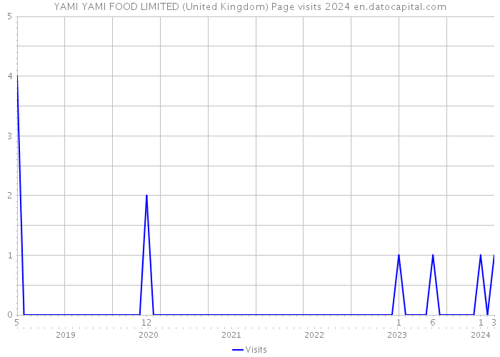 YAMI YAMI FOOD LIMITED (United Kingdom) Page visits 2024 
