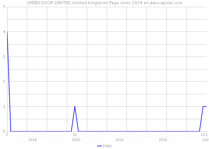 GREEN DOOR LIMITED (United Kingdom) Page visits 2024 