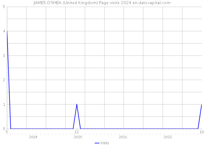 JAMES O'SHEA (United Kingdom) Page visits 2024 