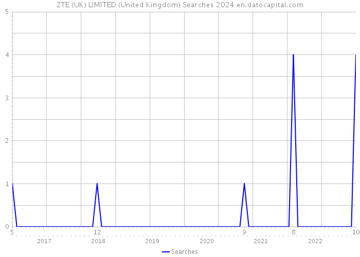 ZTE (UK) LIMITED (United Kingdom) Searches 2024 