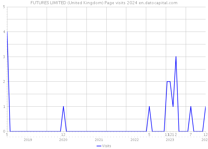 FUTURES LIMITED (United Kingdom) Page visits 2024 