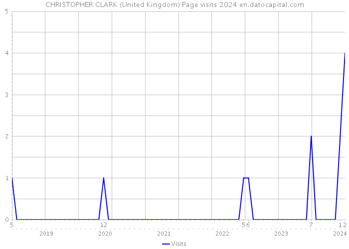 CHRISTOPHER CLARK (United Kingdom) Page visits 2024 