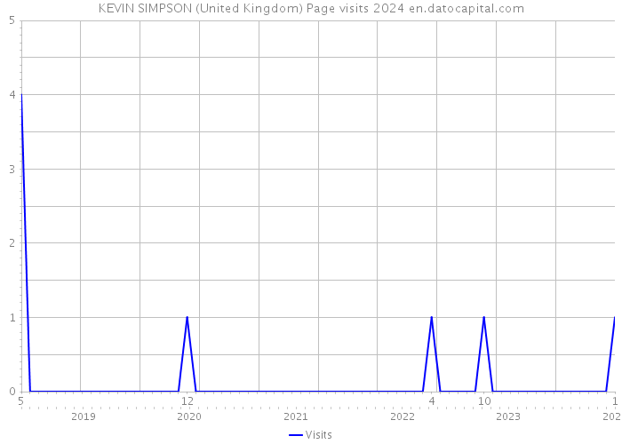 KEVIN SIMPSON (United Kingdom) Page visits 2024 
