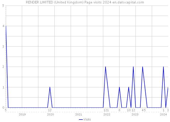 RENDER LIMITED (United Kingdom) Page visits 2024 