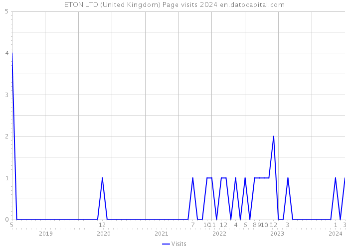 ETON LTD (United Kingdom) Page visits 2024 