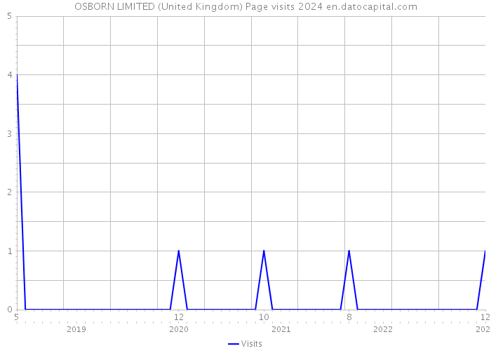 OSBORN LIMITED (United Kingdom) Page visits 2024 