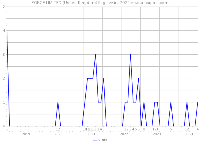 FORGE LIMITED (United Kingdom) Page visits 2024 