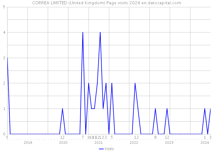 CORREA LIMITED (United Kingdom) Page visits 2024 