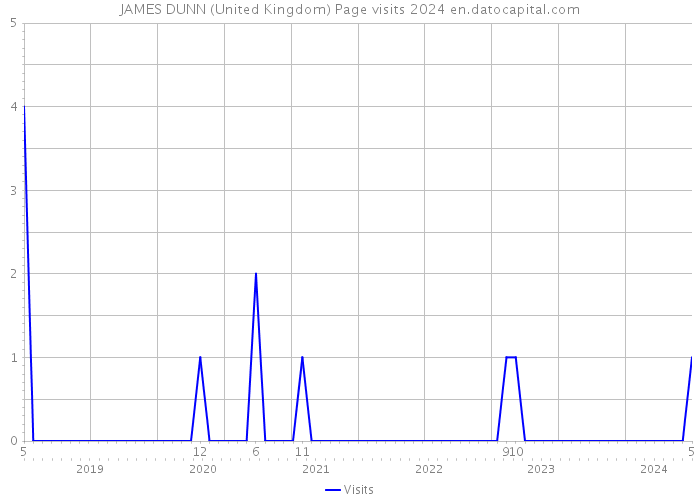 JAMES DUNN (United Kingdom) Page visits 2024 