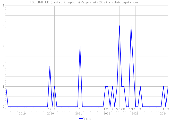 TSL LIMITED (United Kingdom) Page visits 2024 