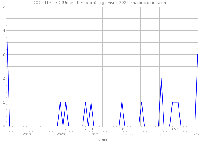 DOCK LIMITED (United Kingdom) Page visits 2024 