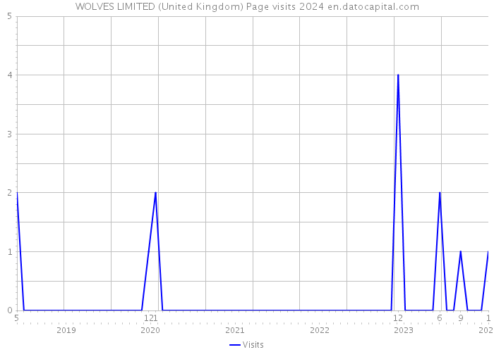 WOLVES LIMITED (United Kingdom) Page visits 2024 