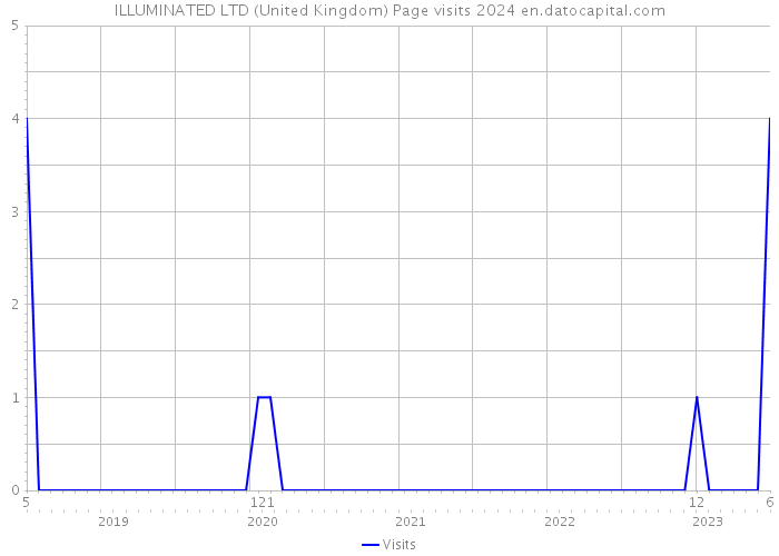 ILLUMINATED LTD (United Kingdom) Page visits 2024 