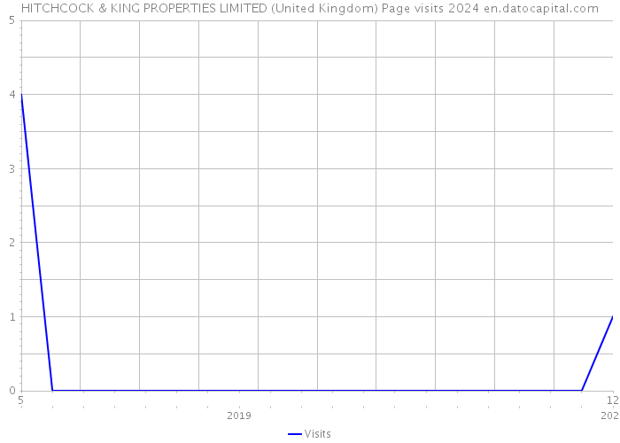 HITCHCOCK & KING PROPERTIES LIMITED (United Kingdom) Page visits 2024 