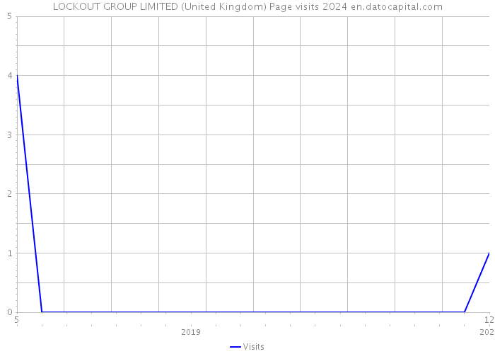 LOCKOUT GROUP LIMITED (United Kingdom) Page visits 2024 