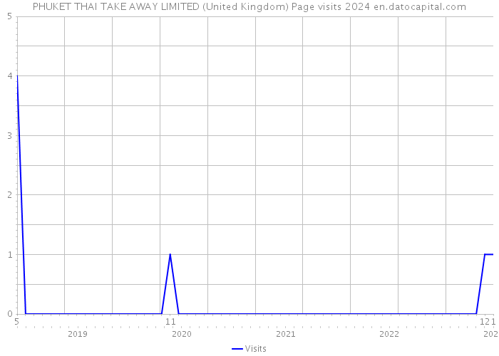 PHUKET THAI TAKE AWAY LIMITED (United Kingdom) Page visits 2024 