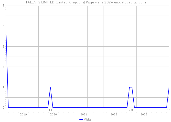 TALENTS LIMITED (United Kingdom) Page visits 2024 