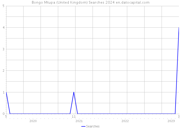 Bongo Mtupa (United Kingdom) Searches 2024 