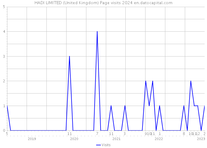 HADI LIMITED (United Kingdom) Page visits 2024 