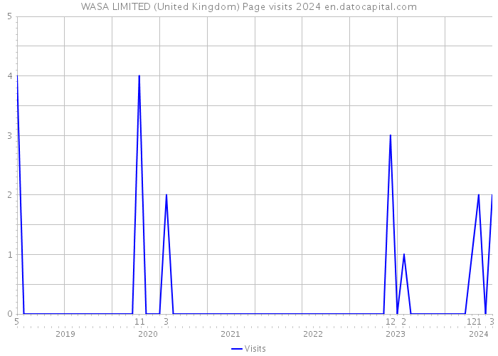 WASA LIMITED (United Kingdom) Page visits 2024 
