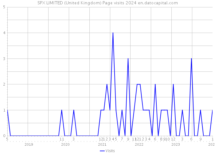 SPX LIMITED (United Kingdom) Page visits 2024 