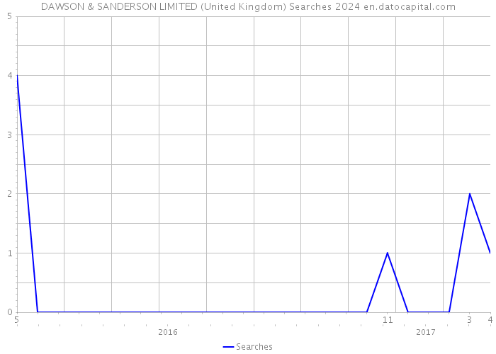 DAWSON & SANDERSON LIMITED (United Kingdom) Searches 2024 
