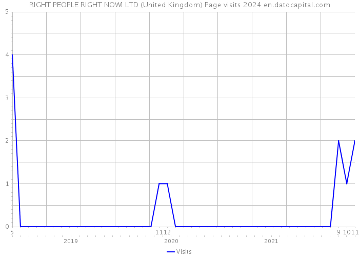 RIGHT PEOPLE RIGHT NOW! LTD (United Kingdom) Page visits 2024 