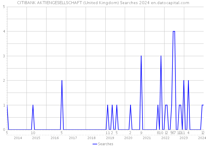 CITIBANK AKTIENGESELLSCHAFT (United Kingdom) Searches 2024 