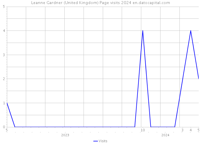 Leanne Gardner (United Kingdom) Page visits 2024 