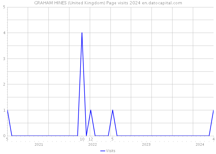 GRAHAM HINES (United Kingdom) Page visits 2024 