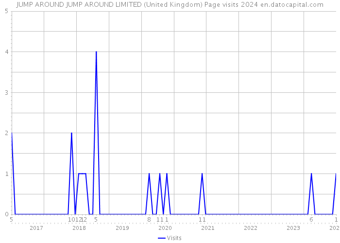 JUMP AROUND JUMP AROUND LIMITED (United Kingdom) Page visits 2024 