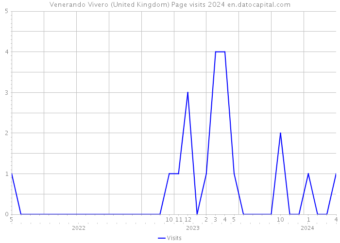 Venerando Vivero (United Kingdom) Page visits 2024 