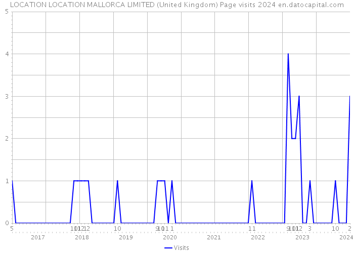 LOCATION LOCATION MALLORCA LIMITED (United Kingdom) Page visits 2024 