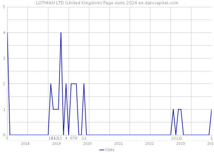LOTHIAN LTD (United Kingdom) Page visits 2024 