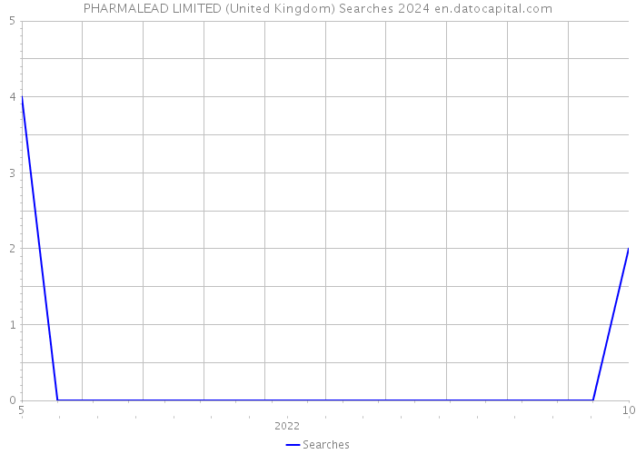 PHARMALEAD LIMITED (United Kingdom) Searches 2024 