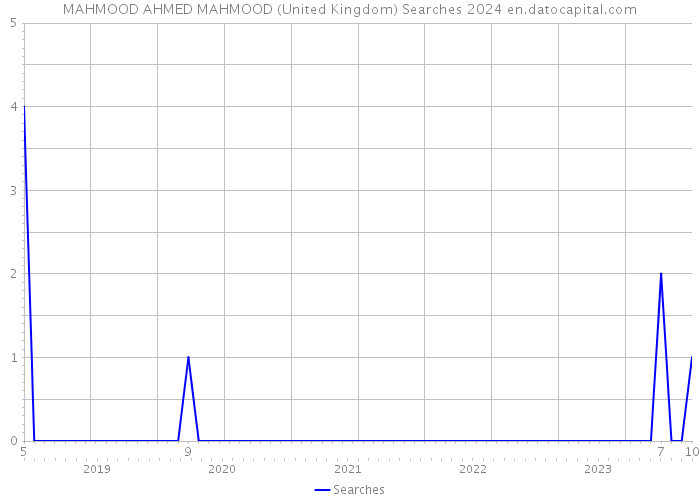 MAHMOOD AHMED MAHMOOD (United Kingdom) Searches 2024 