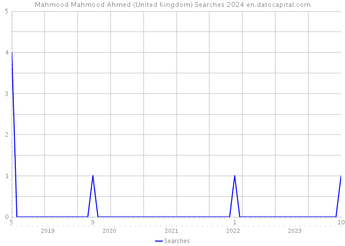 Mahmood Mahmood Ahmed (United Kingdom) Searches 2024 